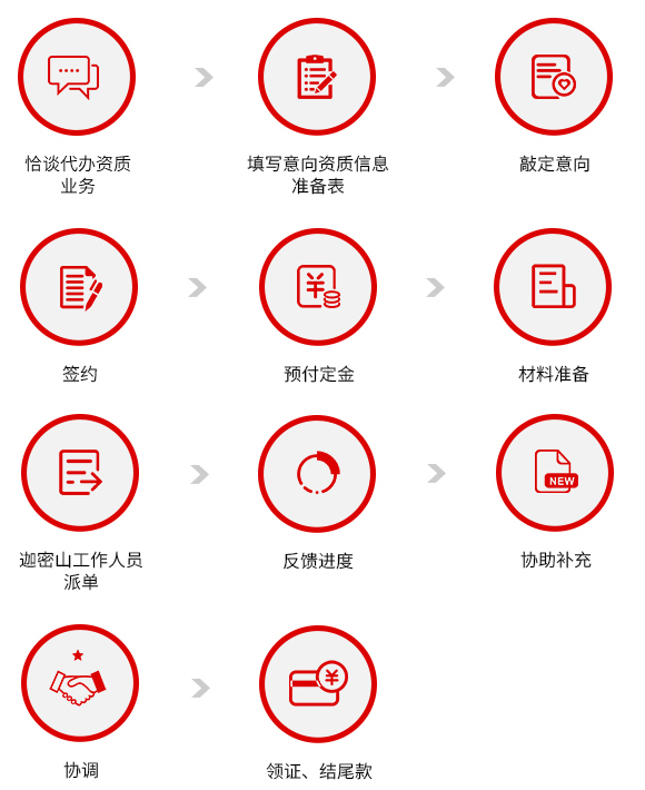 資質代辦流程